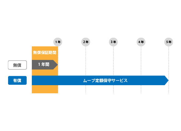 定額保守サービス